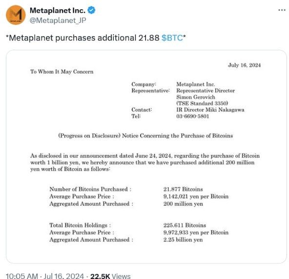 บริษัท Metaplanet จากญี่ปุ่น ลงทุนซื้อ Bitcoin เพิ่มอีก 21.88 BTC มูลค่า 43 ล้านบาท