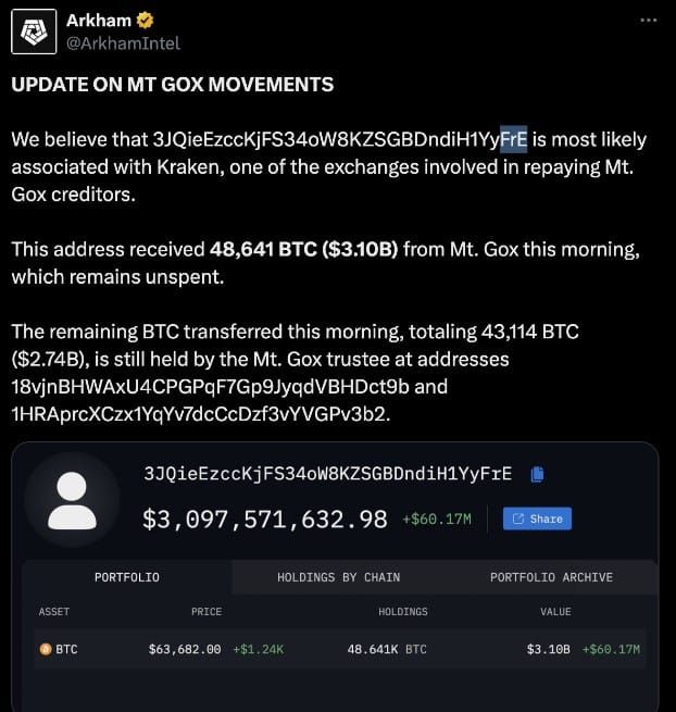 Kraken แจ้งผู้ใช้ว่า เงินชดเชยจาก Mt.Gox ถูกส่งมาแล้ว และจะแจกจ่ายภายใน 7 ถึง 14 วัน