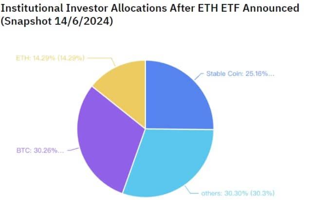 "สถาบันต่างๆ มีความมั่นใจกับ Ether มากกว่านักลงทุนรายย่อย ก่อนถึงการเปิดตัว ETH ETF" Bybit รายงาน