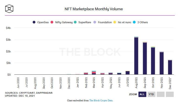 เว็บเทรด Kraken มีแผนจะเปิดตัวแพลตฟอร์ม NFT 'ในอนาคตอันใกล้นี้'