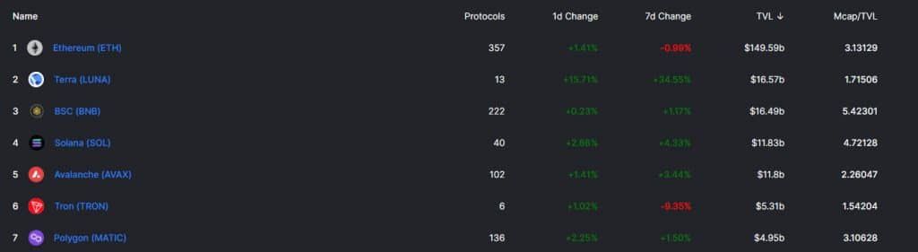 Terra (Luna) กลายเป็นแพลตฟอร์ม DeFi ที่ใหญ่เป็นอันดับสอง (รองจาก Ethereum เท่านั้น)