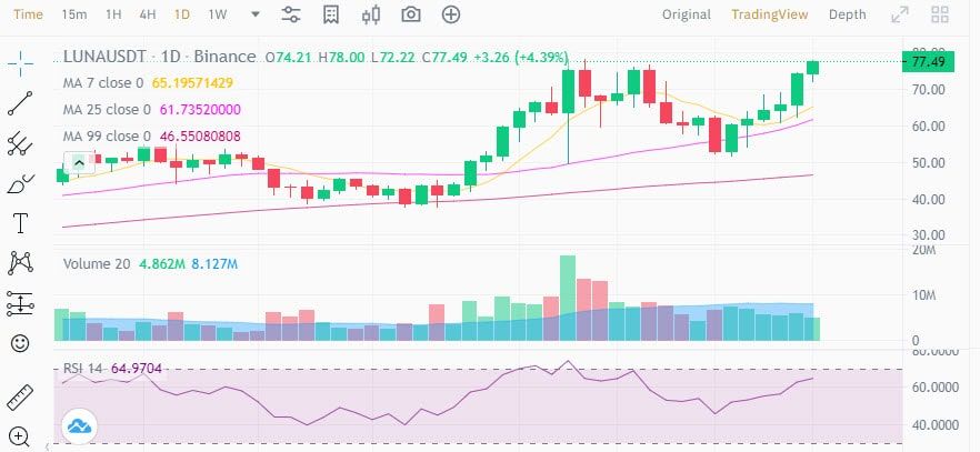 Terra (Luna) กลายเป็นแพลตฟอร์ม DeFi ที่ใหญ่เป็นอันดับสอง (รองจาก Ethereum เท่านั้น)