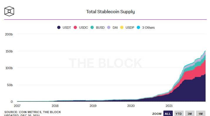Supply ของ Stablecoin เพิ่มขึ้น 388% ในปีนี้ โดยได้แรงหนุนจาก DeFi และตลาดอนุพันธ์