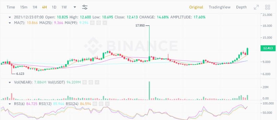 NEAR Token พุ่งกว่า 20% หลังจากเพิ่มการสนับสนุน UST Stablecoin