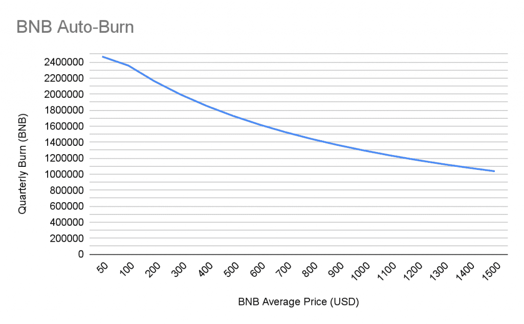 Binance เปิดตัว "BNB Auto-Burn" : โปรโตคอลใหม่ที่มาแทนที่การเผา BNB รายไตรมาส