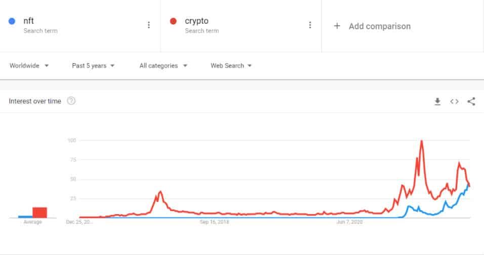 ความสนใจในการค้นหาคำว่า 'NFT' ทั่วโลก เหนือกว่า 'Crypto' เป็นครั้งแรก