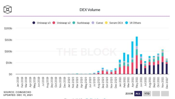 เว็บเทรด Decentralized มีปริมาณการซื้อขายมากกว่า 1 ล้านล้านดอลลาร์ในปีนี้