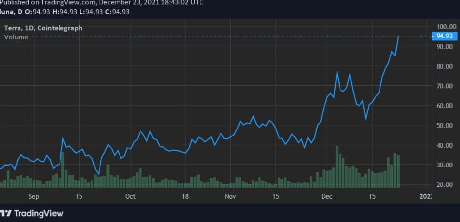 Terra (LUNA) ทำสถิติ TVL มูลค่า 20 พันล้านดอลลาร์ แซงหน้า Binance Smart Chain