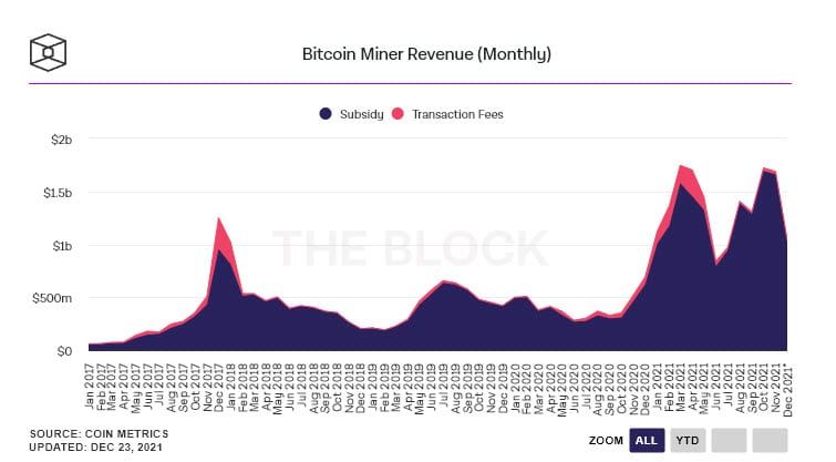 นักขุด Bitcoin สร้างรายได้มากกว่า 15 พันล้านดอลลาร์ในปี 2021