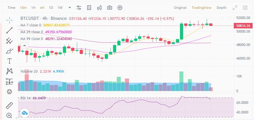 Bitcoin ยังไม่ผ่าน 51,500 ดอลลาร์ นักเทรดเริ่มไม่มั่นใจถึงความแข็งแกร่งของกระทิง