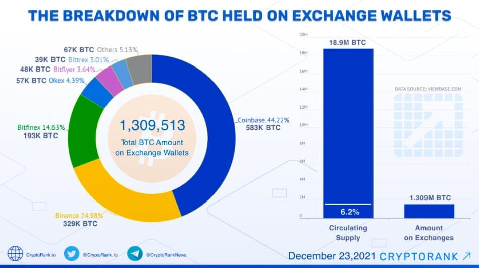 Bitcoin ที่อยู่บนเว็บเทรด Crypto เหลือเพียง 1.3 ล้าน BTC เท่านั้น