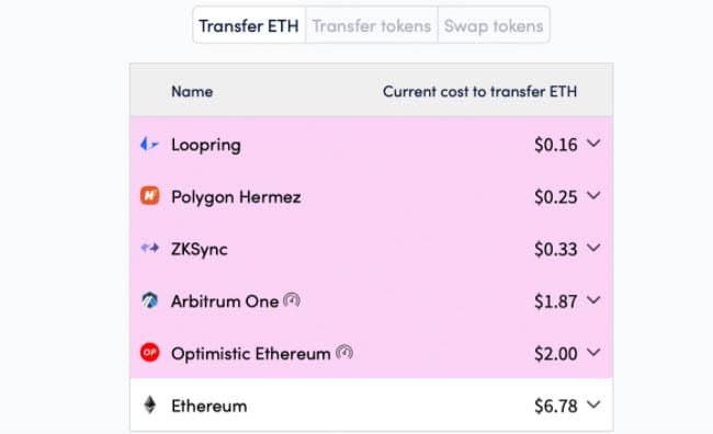 ค่าธรรมเนียม Gas บน Ethereum ลดลงกว่า 62% เมื่อเทียบกับเดือนที่แล้ว