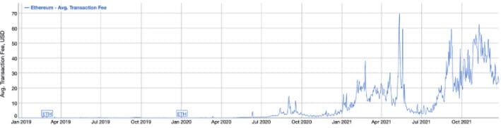 ค่าธรรมเนียม Gas บน Ethereum ลดลงกว่า 62% เมื่อเทียบกับเดือนที่แล้ว