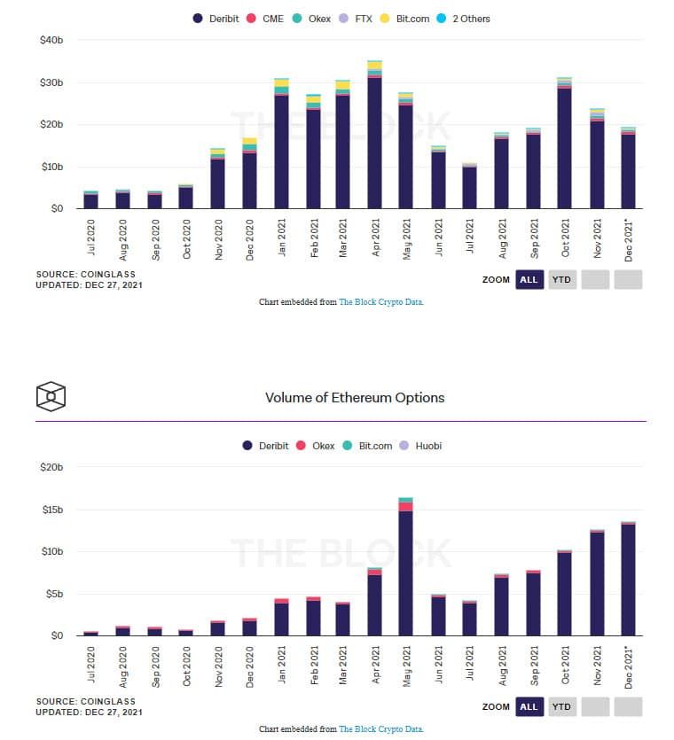 ปริมาณการซื้อขาย options สำหรับ Bitcoin และ Ether เพิ่มขึ้น 443% ในปี 2021