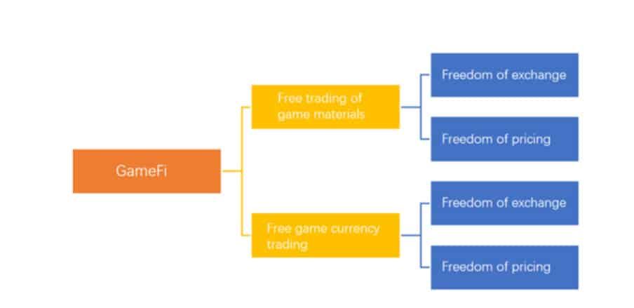 "GameFi ช่วยฟื้นความสนใจในการเล่นเกมบล็อคเชน" Huobi Research รายงาน