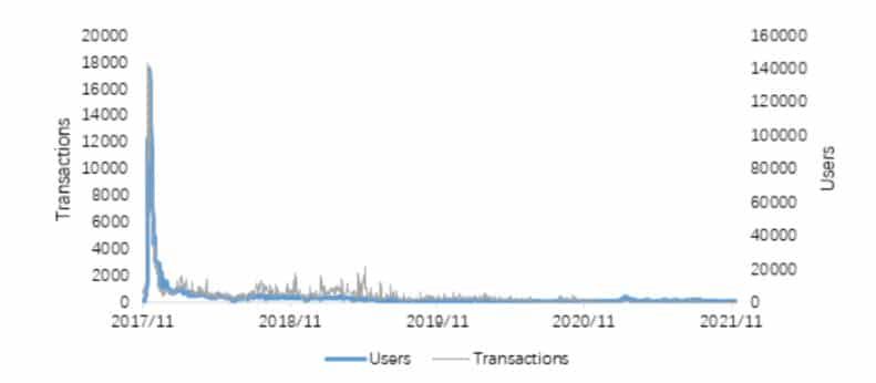 "GameFi ช่วยฟื้นความสนใจในการเล่นเกมบล็อคเชน" Huobi Research รายงาน