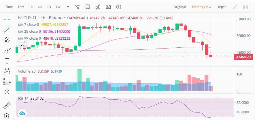 นักวิเคราะห์ เตือนว่า Bitcoin อาจร่วงลงสู่ $44,000 ก่อนกลับสู่แนวโน้มขาขึ้น