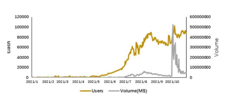 "GameFi ช่วยฟื้นความสนใจในการเล่นเกมบล็อคเชน" Huobi Research รายงาน