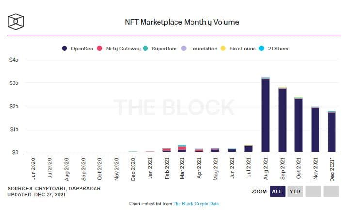 ปริมาณการซื้อขายรวมของ NFT พุ่งทะลุ 13 พันล้านดอลลาร์ในปี 2021