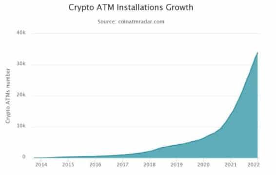 Bitcoin ATM ถูกติดตั้งไปเกือบ 20,000 ตู้ แล้วในปี 2021 หรือประมาณ 50 ตู้ต่อวัน