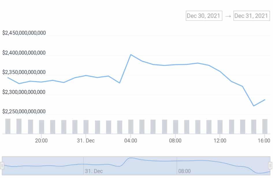 ราคา Bitcoin ลดลงสู่ระดับ $46,000 ในวันส่งท้ายปีเก่า ต้อนรับปีใหม่