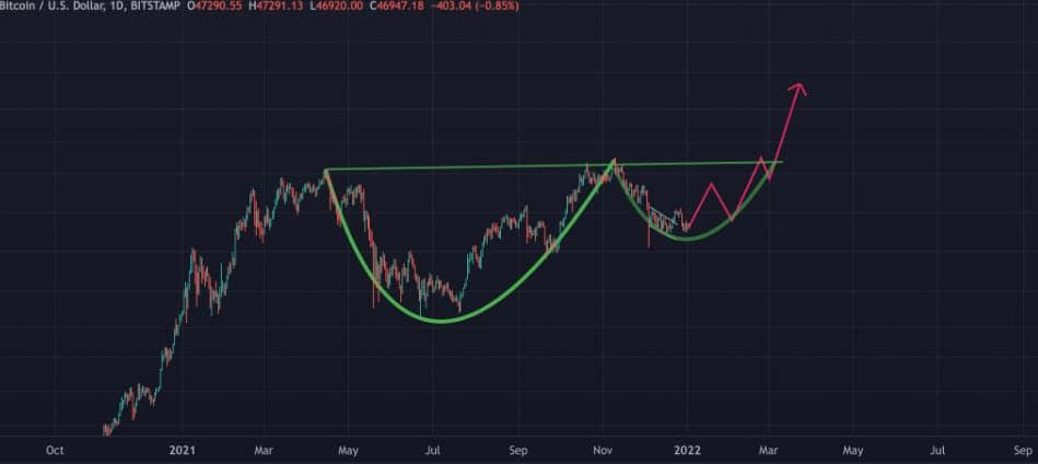 นักเทรด Bitcoin ตั้งความหวังว่าราคาจะถึง $60,000 ภายในสิ้นเดือน