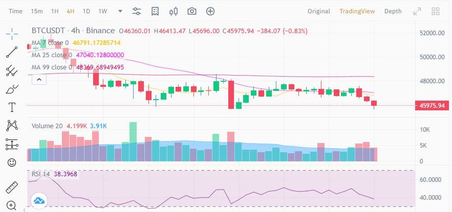 นักเทรด Bitcoin ตั้งความหวังว่าราคาจะถึง $60,000 ภายในสิ้นเดือน