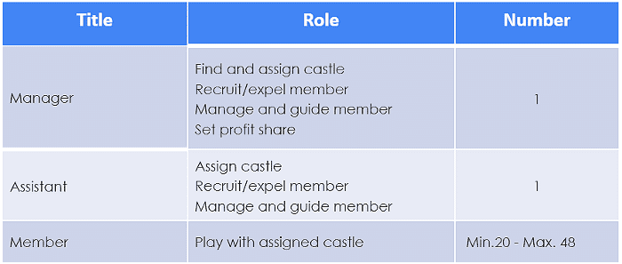 ส่องพรีวิว "Castle Arena" เกม NFT แนว Tower Defense