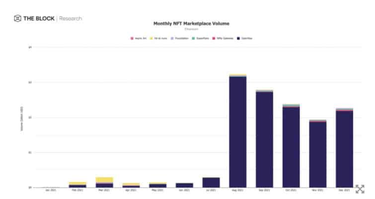 ปริมาณโวลลุ่มในตลาด NFT บน Ethereum พุ่ง 16.6% ในเดือนธันวาคม หลังจากเงียบเหงามา 4 เดือน