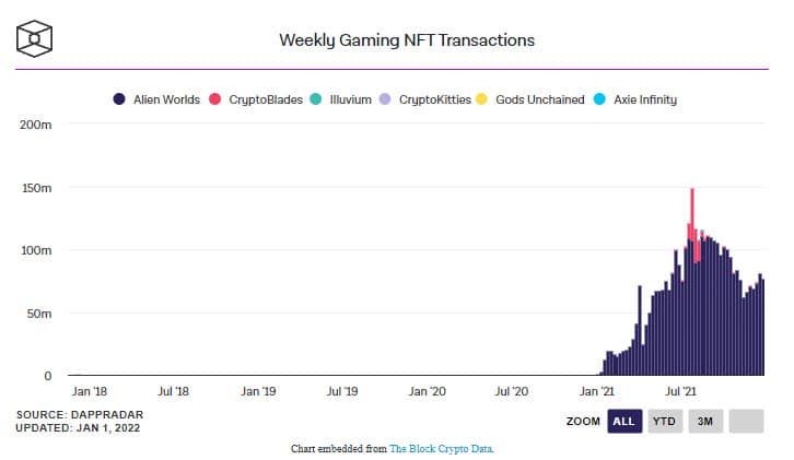 ปริมาณโวลลุ่มในตลาด NFT บน Ethereum พุ่ง 16.6% ในเดือนธันวาคม หลังจากเงียบเหงามา 4 เดือน