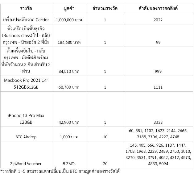 Zipmex ใจป้ำ ส่ง 3 แคมเปญใหญ่รับปีใหม่ สายรางวัล สายเทรด หรือสายชวนเพื่อนก็รับรางวัลได้แบบสุดคุ้ม