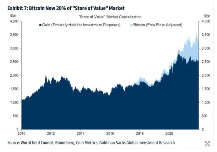 Bitcoin จะแย่งส่วนแบ่งการตลาดจากทองคำเพิ่มเติม ตามรายงานของ Goldman Sachs