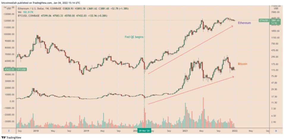 3 เหตุผลที่ Ethereum สามารถไปถึง $5,000 ในไตรมาสที่ 1 ปีนี้