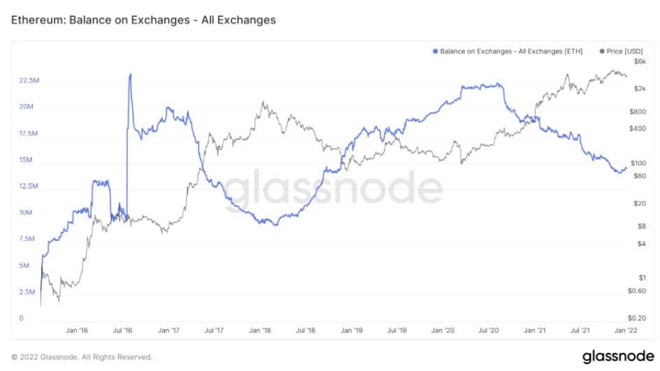3 เหตุผลที่ Ethereum สามารถไปถึง $5,000 ในไตรมาสที่ 1 ปีนี้