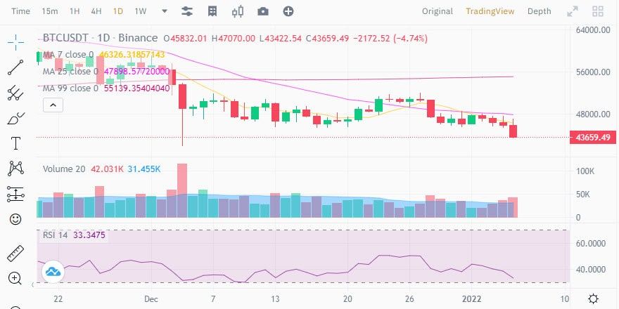 ราคา Bitcoin ร่วง หลังจาก FED ยืนยันแผนการขึ้นอัตราดอกเบี้ยอีกครั้ง