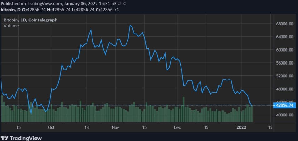 "Bitcoin อาจทำได้ดีกว่าหุ้นในปี 2022 ท่ามกลางความตึงเครียดของเฟด" — นักวิเคราะห์ของ Bloomberg กล่าว