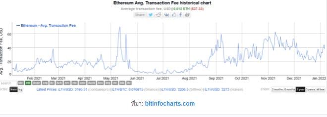 Vitalik Buterin เสนอการเปลี่ยนแปลงค่าธรรมเนียมแบบใหม่บน Ethereum