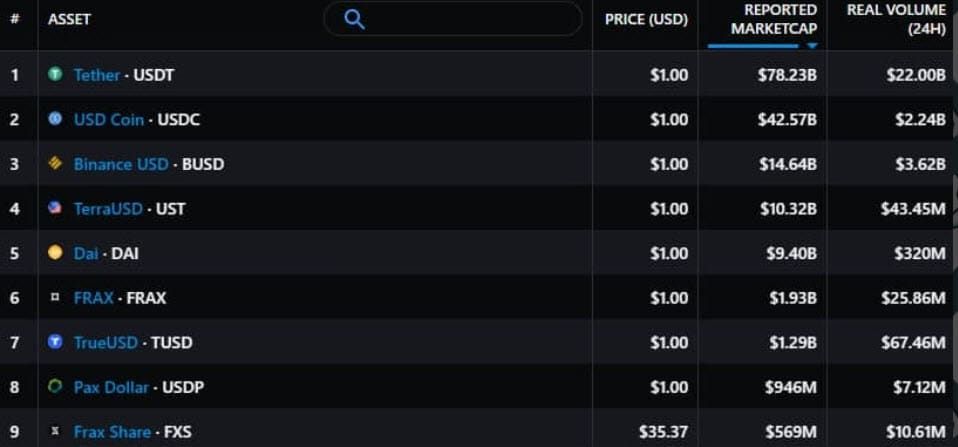 ข้อกังวลด้านกฎระเบียบ Crypto ทำให้ Stablecoin แบบ Decentralized น่าสนใจสำหรับนักลงทุน DeFi