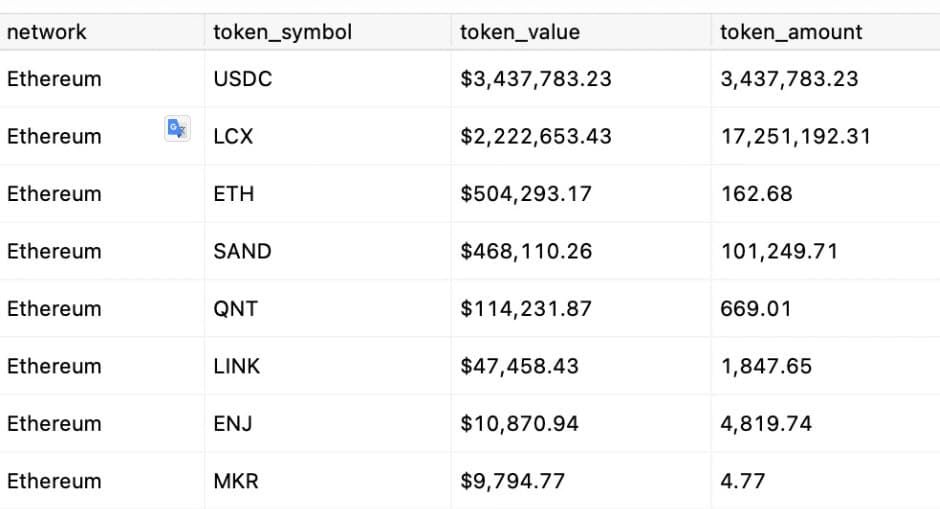 เว็บเทรด LCX ถูกแฮ็กโทเค็นจำนวนมากรวมถึง Ether,USDC และโทเค็นอื่น ๆ มูลค่ารวม 6.8 ล้านดอลล่าร์