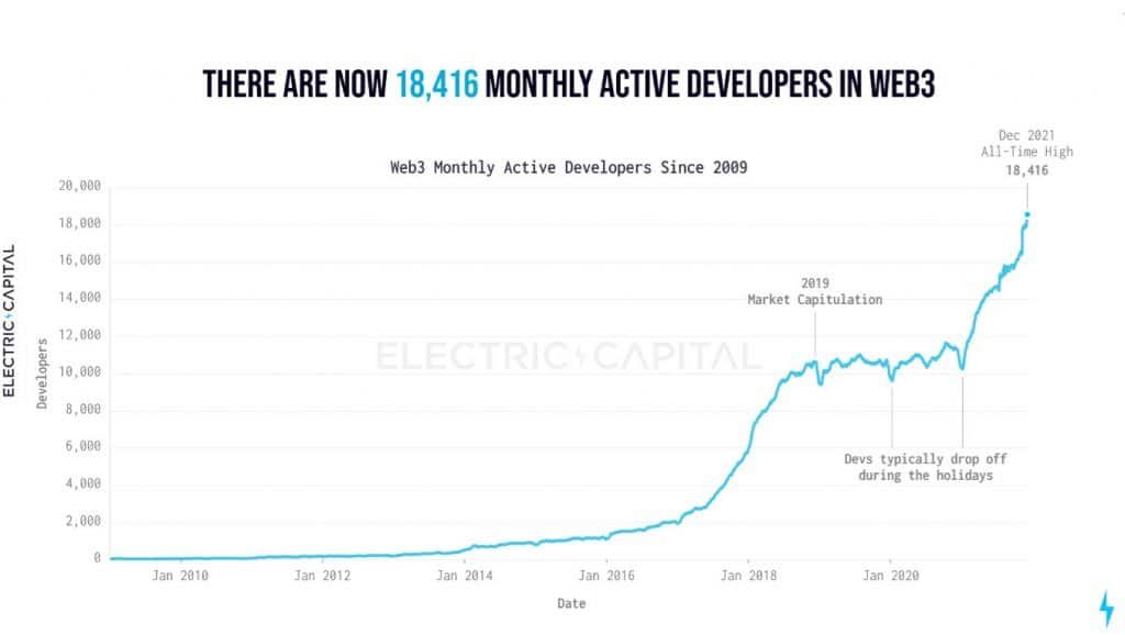 ปี 2021 เป็นปีที่ดีที่สุดของ Web 3.0 ทั้งในแง่ของนักพัฒนาและจำนวนโปรเจ็กต์