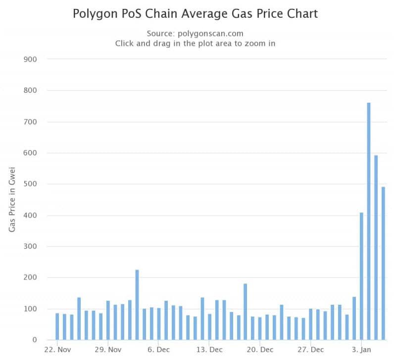 นี่คือสาเหตุที่ค่า gas บนเครือข่าย Polygon(MATIC) พุ่งทะยานในช่วงนี้ !
