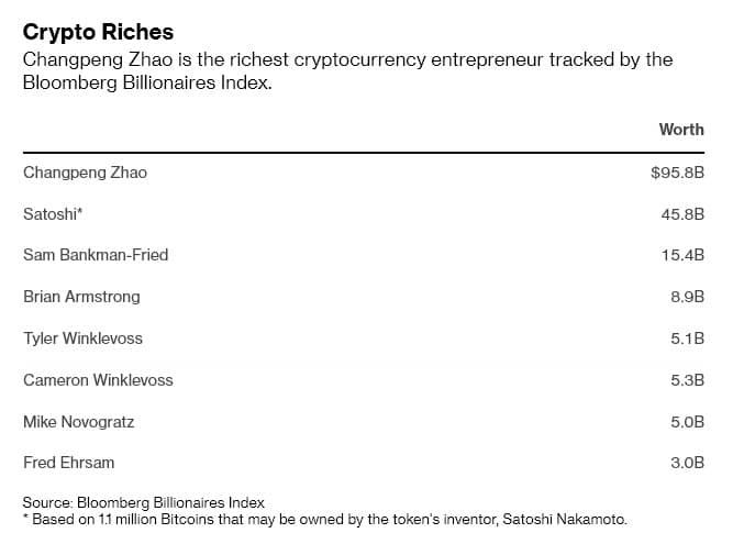"รวยอู้ฟู่"!!! Bloomberg ยกให้ CEO ของ Binance เป็นบุคคลที่รวยสุดในโลก Crypto