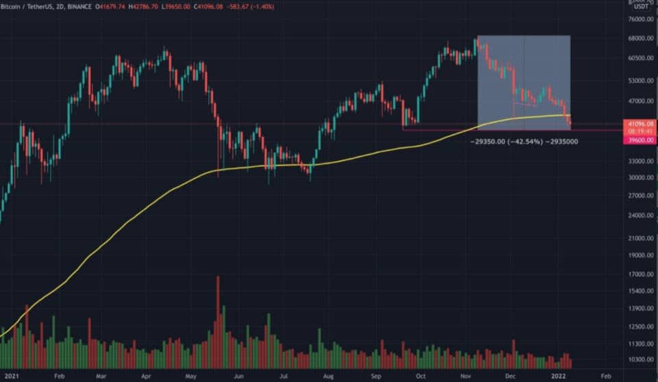 ตลาด Crypto ร่วง หลังมีข่าวลือว่า FED อาจปรับขึ้นอัตราดอกเบี้ยครั้งที่ 4 ในปี 2022