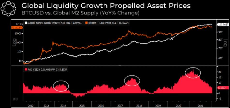 ตลาด Crypto ร่วง หลังมีข่าวลือว่า FED อาจปรับขึ้นอัตราดอกเบี้ยครั้งที่ 4 ในปี 2022