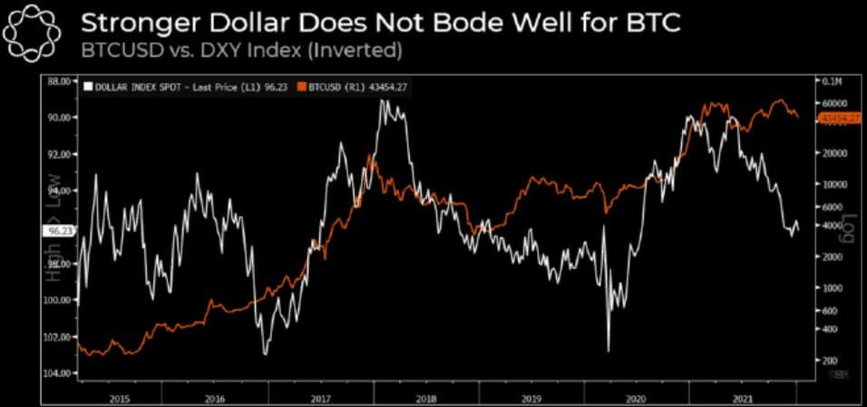 ตลาด Crypto ร่วง หลังมีข่าวลือว่า FED อาจปรับขึ้นอัตราดอกเบี้ยครั้งที่ 4 ในปี 2022