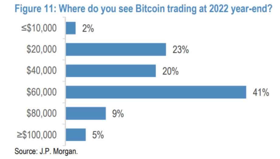 จากการสำรวจของ JPMorgan พบว่ามีลูกค้าเพียง 5% ที่เชื่อว่า Bitcoin จะแตะ 100,000 ดอลลาร์ในสิ้นปีนี้