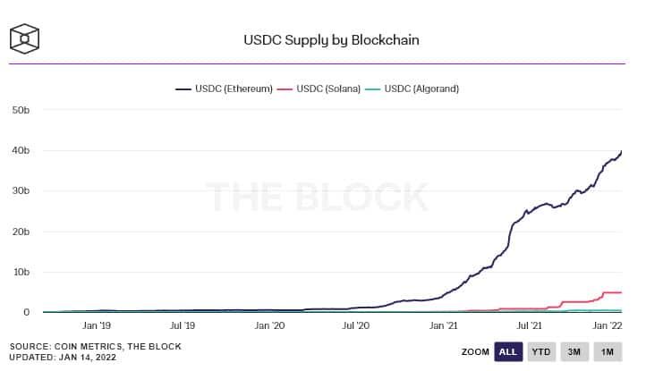 Supply ของ USDC บน Ethereum แซงหน้าคู่แข่งอย่าง USDT เป็นครั้งแรก