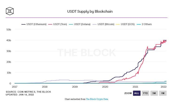 Supply ของ USDC บน Ethereum แซงหน้าคู่แข่งอย่าง USDT เป็นครั้งแรก