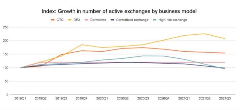 DEX เติบโตขึ้น 550% ในปี 2021 ตามรายงานล่าสุดจาก Chainalysis