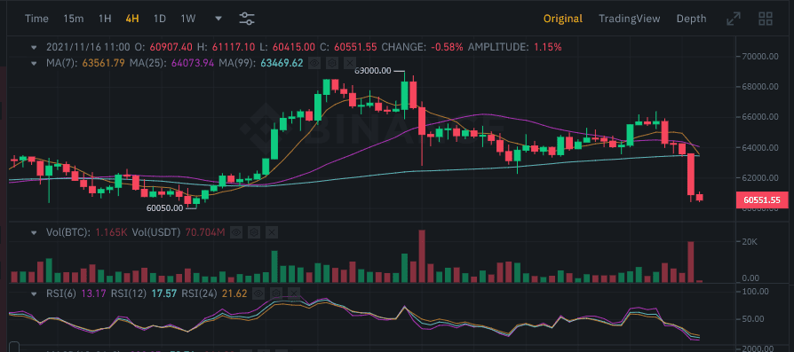 Bitcoin ร่วงกว่า 8% สอดรับกับข่าวลงนามร่างกฎหมายโครงสร้างพื้นฐานของประธานาธิบดี โจ ไบเดน